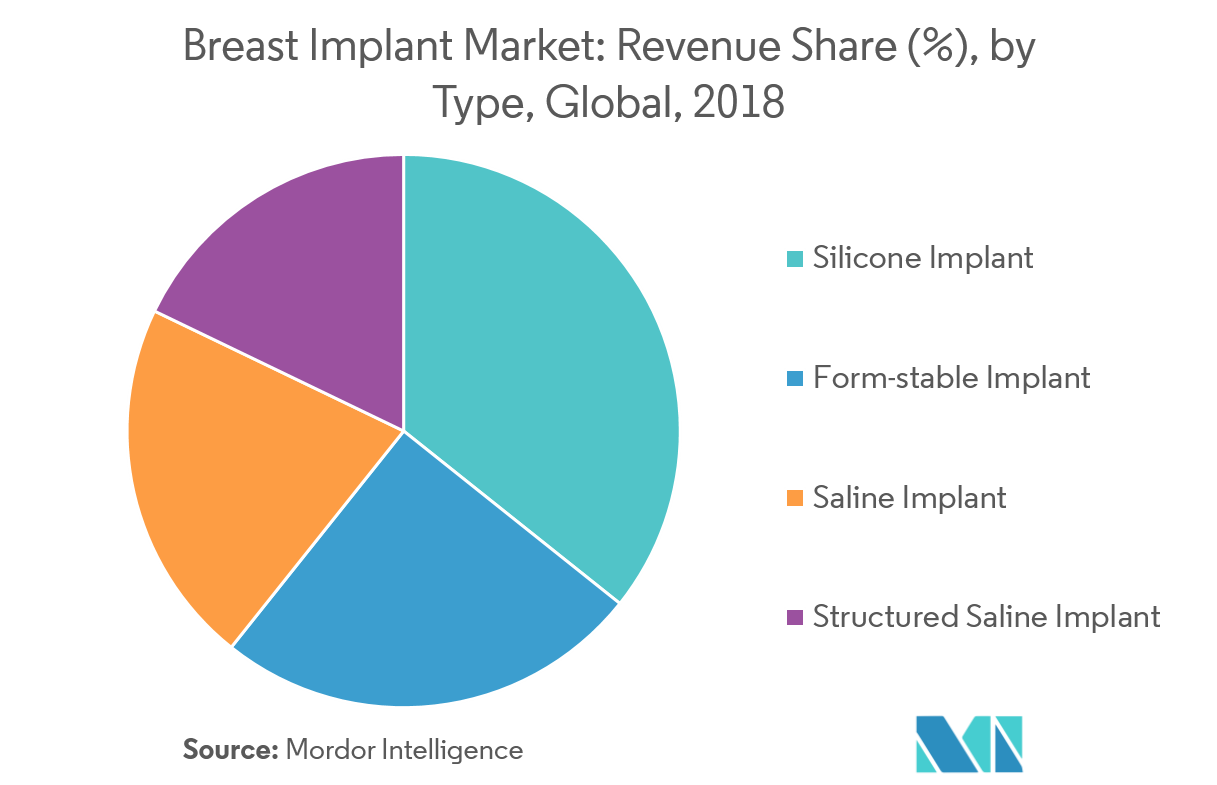 Breast Implant Market | Growth, Trends, and Forecast (2019-2024)